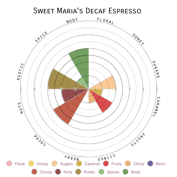 Sweet Maria's Decaf Espresso "Donkey" Blend