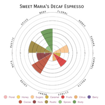 Sweet Maria's Decaf Espresso "Donkey" Blend