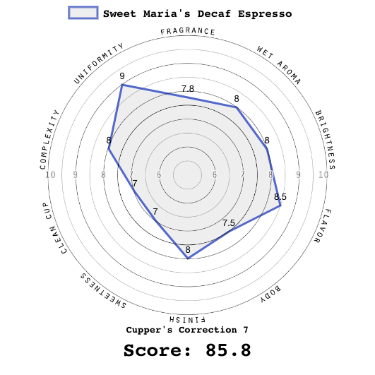 Sweet Maria's Decaf Espresso "Donkey" Blend